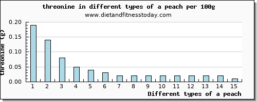 a peach threonine per 100g